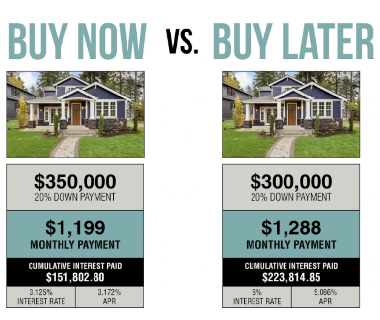 Should You Buy Now or Wait Until Later 