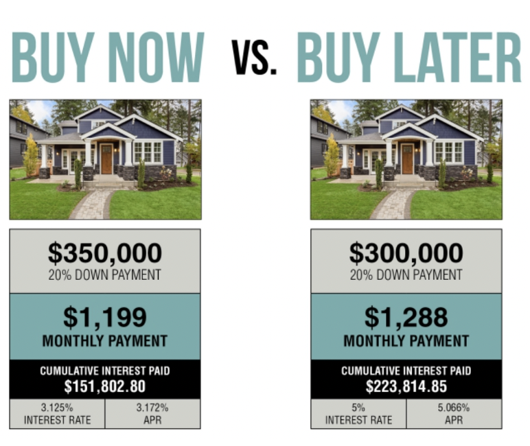 should-you-buy-now-or-wait-until-later